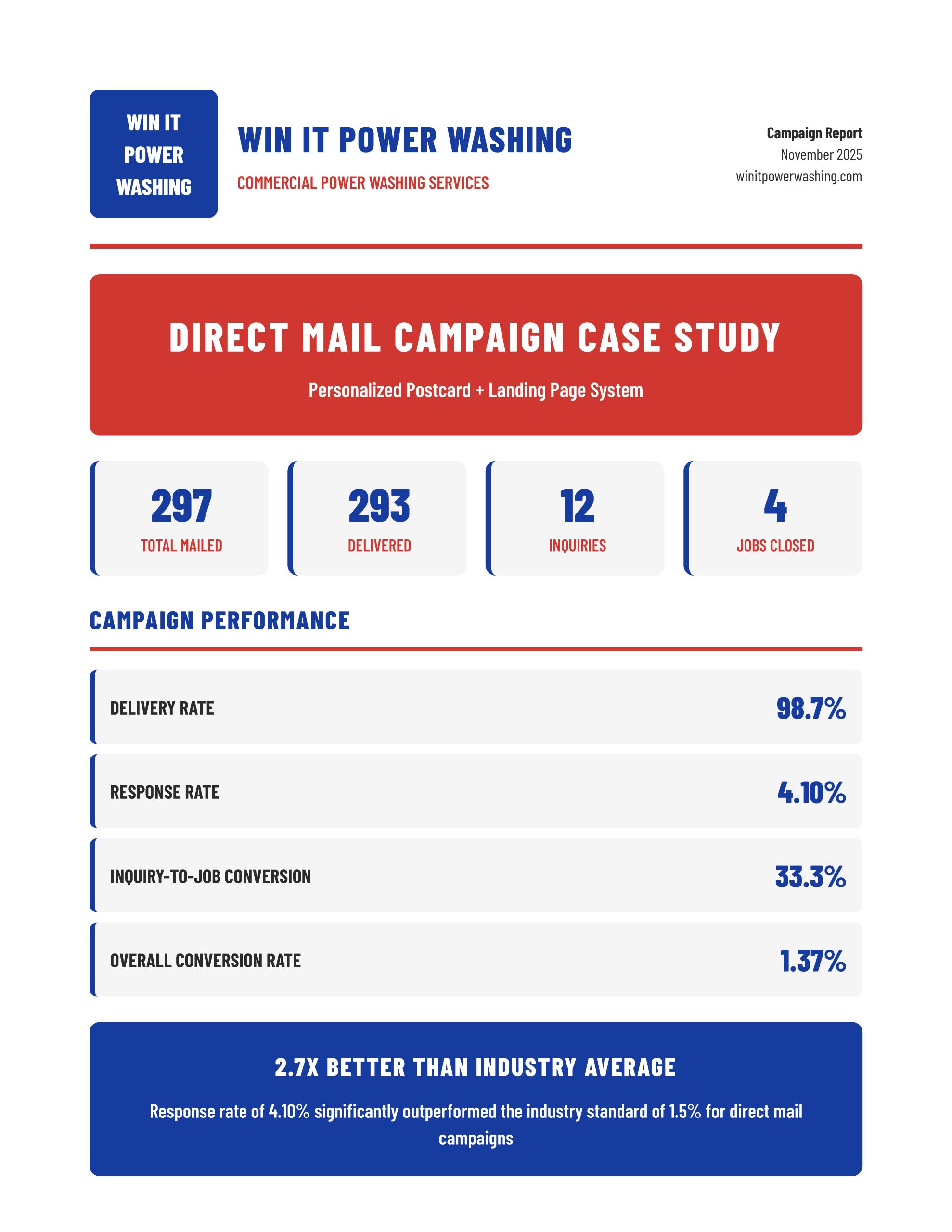 Win It Power Washing - Direct Mail Campaign Case Study_Page_1